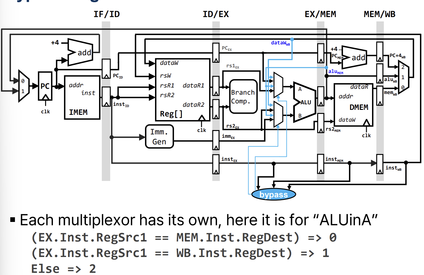 PDF p.254: Full Bypass Logic Diagram showing multiplexers selecting forwarded data